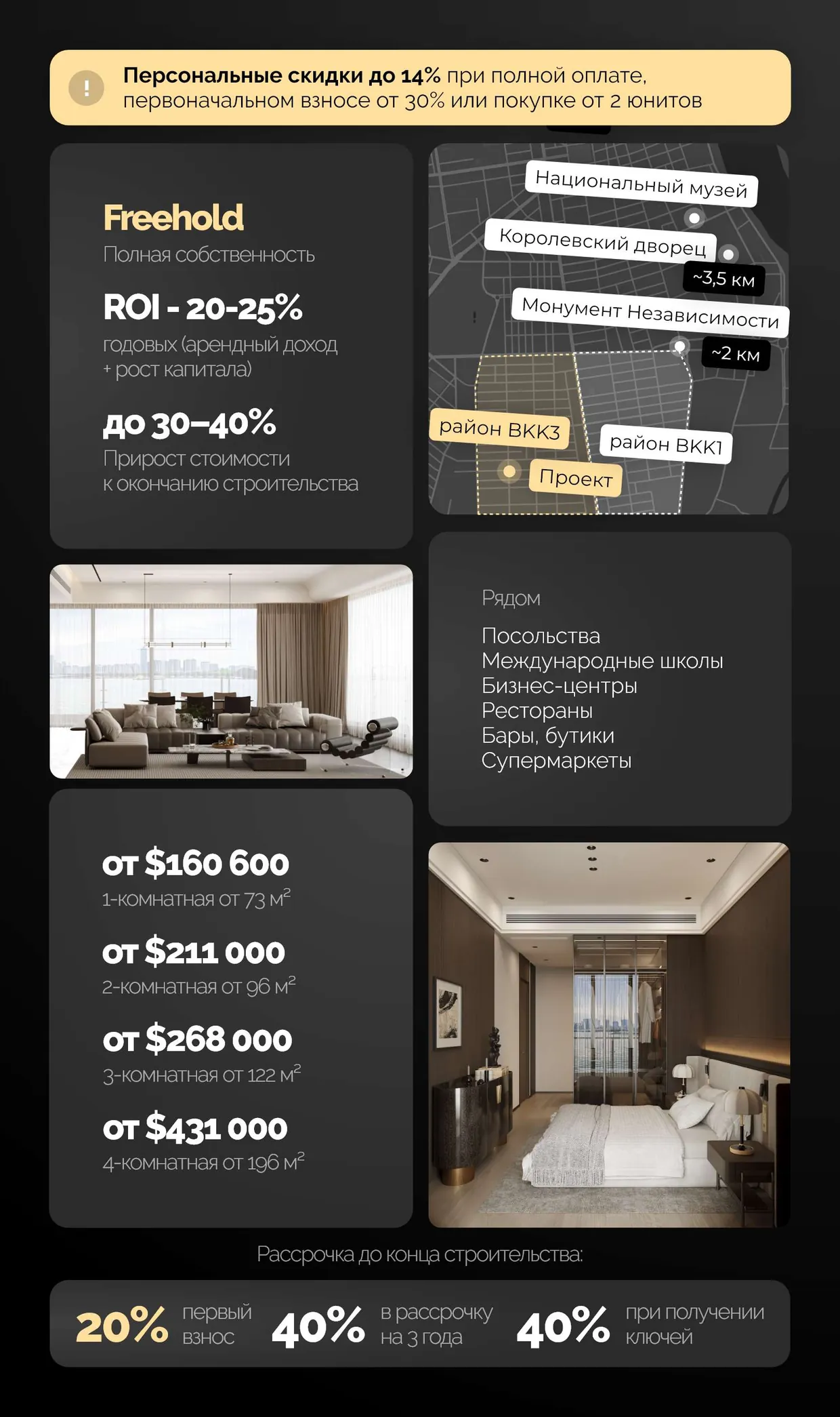 Условия по 60-этажному проекту: ROI 20–25%, квартиры от $160 600, рассрочка до конца строительства