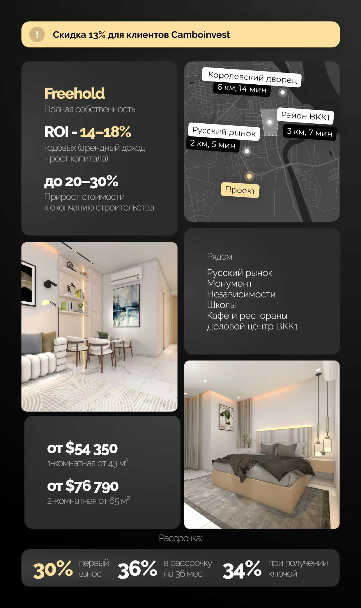 Условия по проекту от $50 000: ROI 14–18%, скидка 13% для клиентов CamboInvest, квартиры от $54 350, рассрочка на 36 месяцев